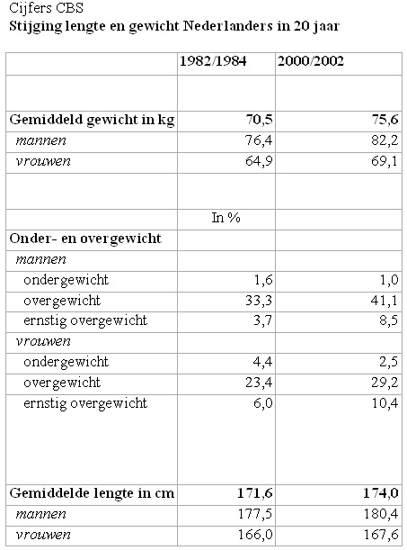 CBS: Gezondheidsenquête / Permanent Onderzoek LeefSituatie.